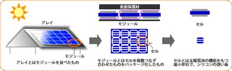 太陽電池モジュールへの 水分浸入と劣化機構こんそ^